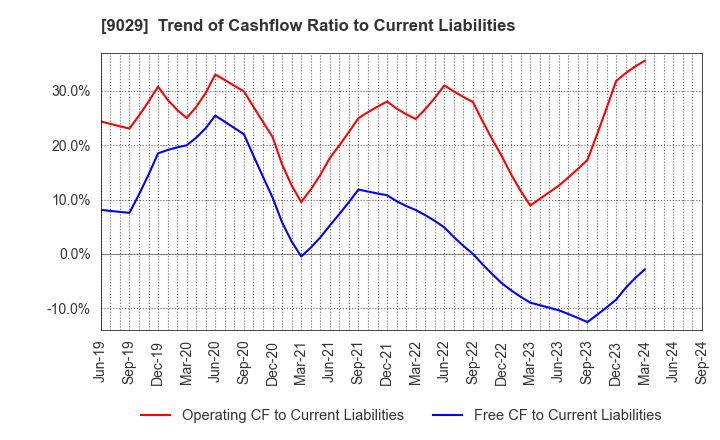 9029 HIGASHI TWENTY ONE CO.,LTD.: Trend of Cashflow Ratio to Current Liabilities