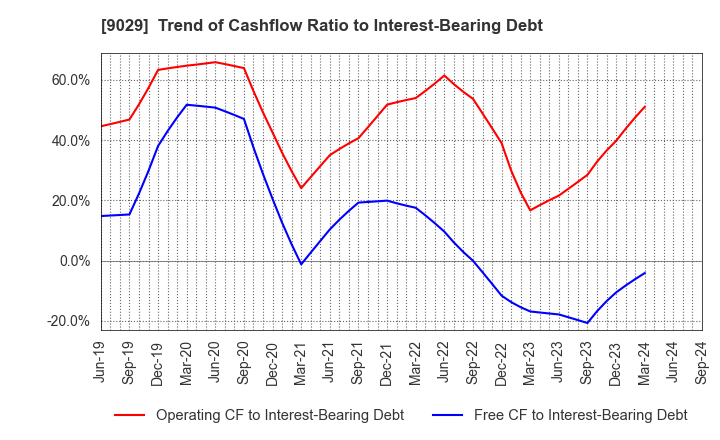 9029 HIGASHI TWENTY ONE CO.,LTD.: Trend of Cashflow Ratio to Interest-Bearing Debt