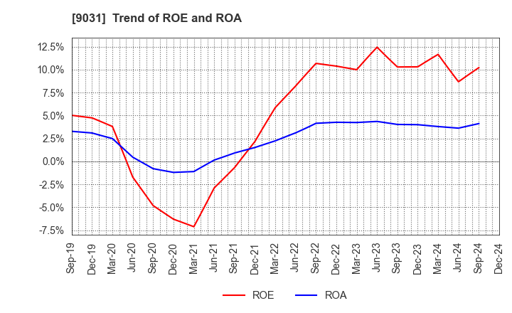 9031 Nishi-Nippon Railroad Co.,Ltd.: Trend of ROE and ROA