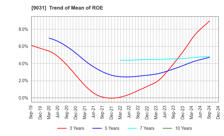 9031 Nishi-Nippon Railroad Co.,Ltd.: Trend of Mean of ROE