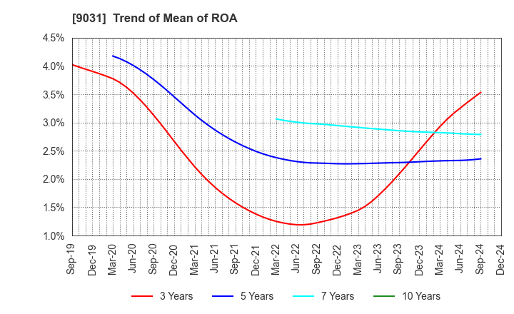 9031 Nishi-Nippon Railroad Co.,Ltd.: Trend of Mean of ROA