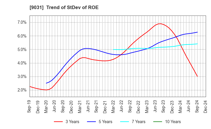 9031 Nishi-Nippon Railroad Co.,Ltd.: Trend of StDev of ROE