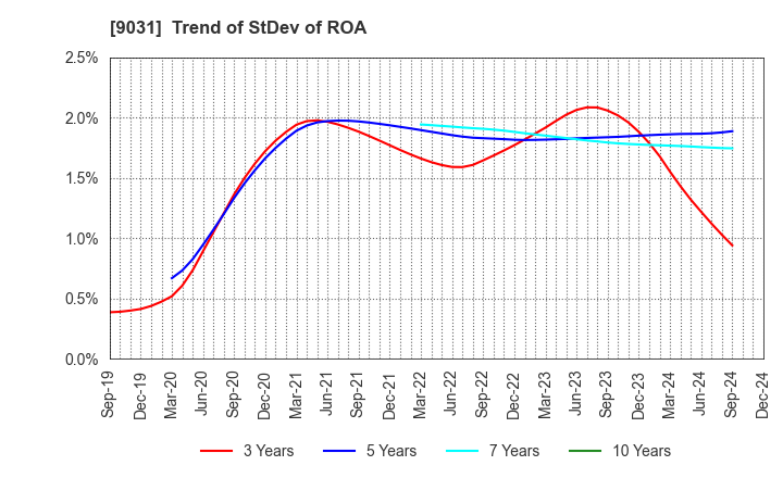 9031 Nishi-Nippon Railroad Co.,Ltd.: Trend of StDev of ROA