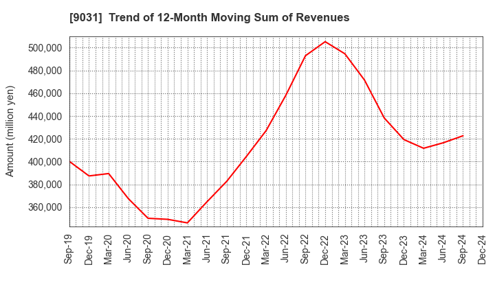 9031 Nishi-Nippon Railroad Co.,Ltd.: Trend of 12-Month Moving Sum of Revenues