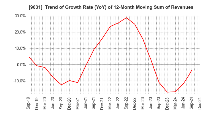 9031 Nishi-Nippon Railroad Co.,Ltd.: Trend of Growth Rate (YoY) of 12-Month Moving Sum of Revenues