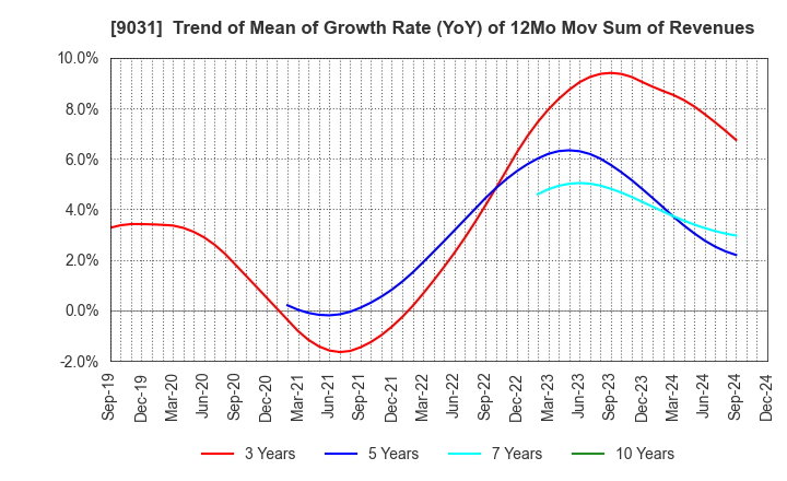 9031 Nishi-Nippon Railroad Co.,Ltd.: Trend of Mean of Growth Rate (YoY) of 12Mo Mov Sum of Revenues