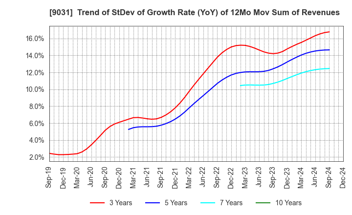 9031 Nishi-Nippon Railroad Co.,Ltd.: Trend of StDev of Growth Rate (YoY) of 12Mo Mov Sum of Revenues