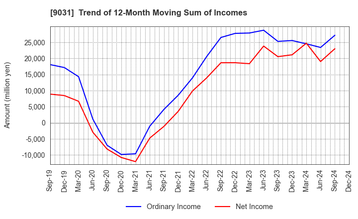 9031 Nishi-Nippon Railroad Co.,Ltd.: Trend of 12-Month Moving Sum of Incomes