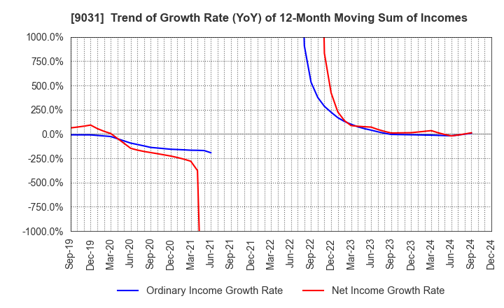 9031 Nishi-Nippon Railroad Co.,Ltd.: Trend of Growth Rate (YoY) of 12-Month Moving Sum of Incomes