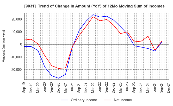 9031 Nishi-Nippon Railroad Co.,Ltd.: Trend of Change in Amount (YoY) of 12Mo Moving Sum of Incomes