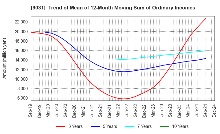 9031 Nishi-Nippon Railroad Co.,Ltd.: Trend of Mean of 12-Month Moving Sum of Ordinary Incomes