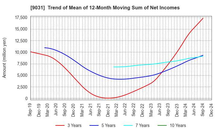 9031 Nishi-Nippon Railroad Co.,Ltd.: Trend of Mean of 12-Month Moving Sum of Net Incomes