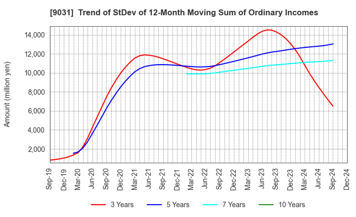 9031 Nishi-Nippon Railroad Co.,Ltd.: Trend of StDev of 12-Month Moving Sum of Ordinary Incomes