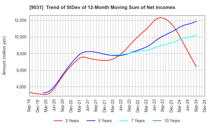 9031 Nishi-Nippon Railroad Co.,Ltd.: Trend of StDev of 12-Month Moving Sum of Net Incomes