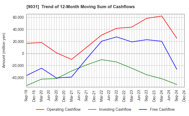 9031 Nishi-Nippon Railroad Co.,Ltd.: Trend of 12-Month Moving Sum of Cashflows