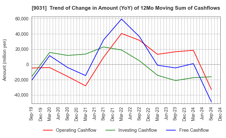 9031 Nishi-Nippon Railroad Co.,Ltd.: Trend of Change in Amount (YoY) of 12Mo Moving Sum of Cashflows