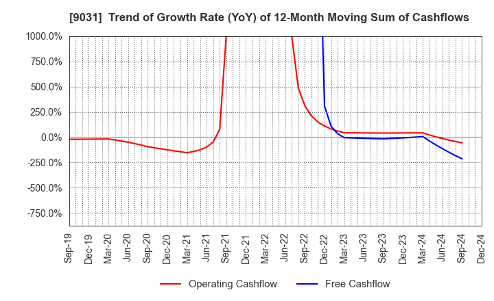 9031 Nishi-Nippon Railroad Co.,Ltd.: Trend of Growth Rate (YoY) of 12-Month Moving Sum of Cashflows