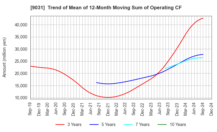 9031 Nishi-Nippon Railroad Co.,Ltd.: Trend of Mean of 12-Month Moving Sum of Operating CF