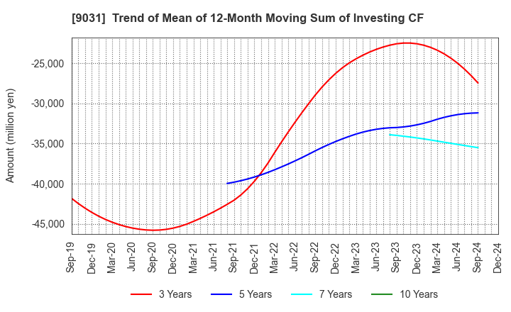 9031 Nishi-Nippon Railroad Co.,Ltd.: Trend of Mean of 12-Month Moving Sum of Investing CF