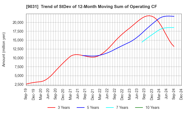 9031 Nishi-Nippon Railroad Co.,Ltd.: Trend of StDev of 12-Month Moving Sum of Operating CF