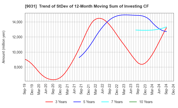 9031 Nishi-Nippon Railroad Co.,Ltd.: Trend of StDev of 12-Month Moving Sum of Investing CF