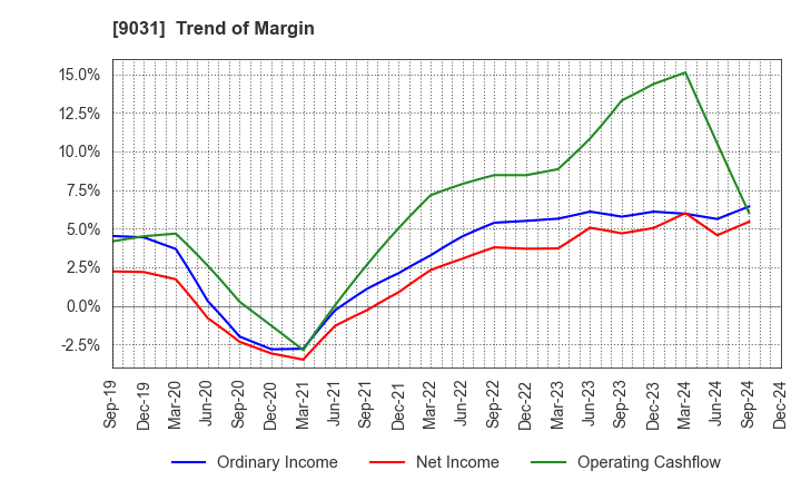 9031 Nishi-Nippon Railroad Co.,Ltd.: Trend of Margin