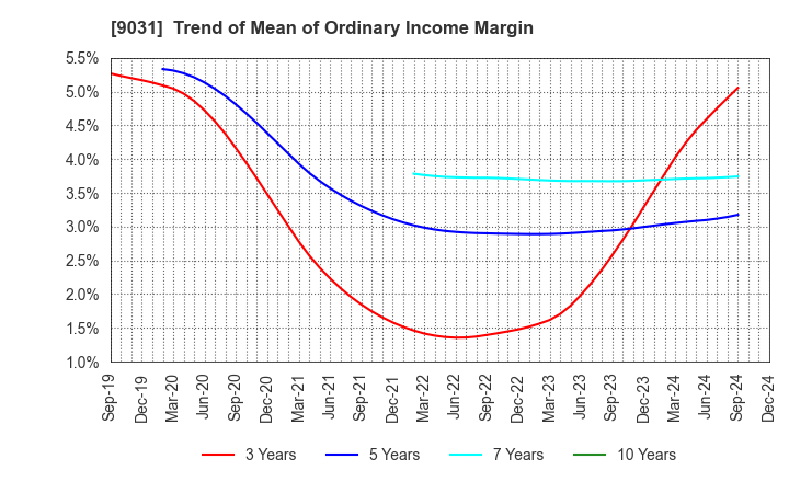 9031 Nishi-Nippon Railroad Co.,Ltd.: Trend of Mean of Ordinary Income Margin