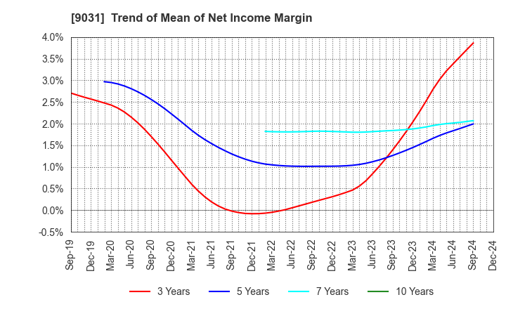 9031 Nishi-Nippon Railroad Co.,Ltd.: Trend of Mean of Net Income Margin