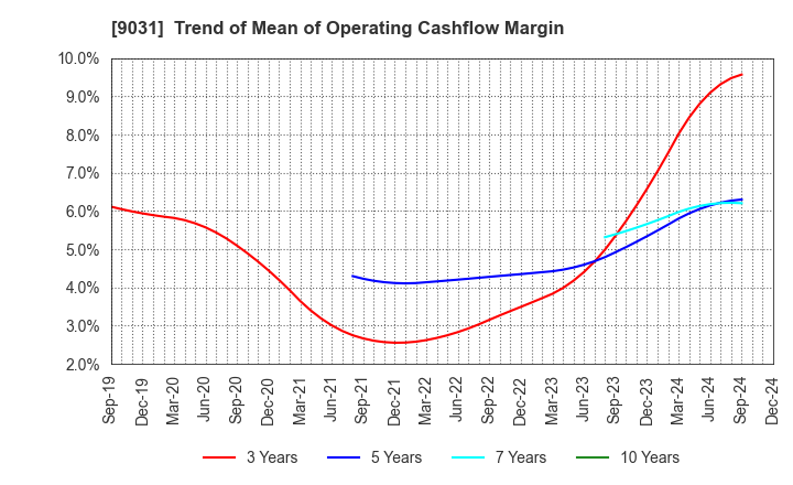 9031 Nishi-Nippon Railroad Co.,Ltd.: Trend of Mean of Operating Cashflow Margin