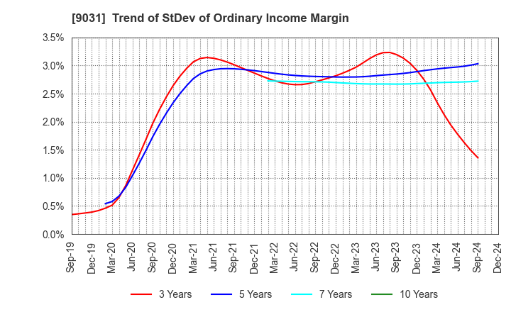 9031 Nishi-Nippon Railroad Co.,Ltd.: Trend of StDev of Ordinary Income Margin