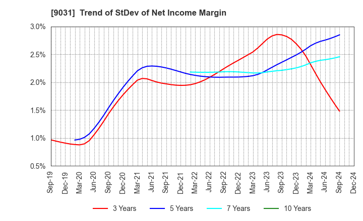 9031 Nishi-Nippon Railroad Co.,Ltd.: Trend of StDev of Net Income Margin