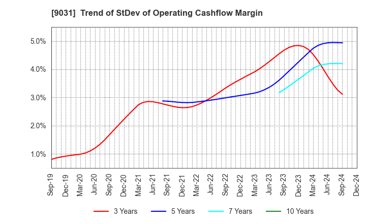 9031 Nishi-Nippon Railroad Co.,Ltd.: Trend of StDev of Operating Cashflow Margin