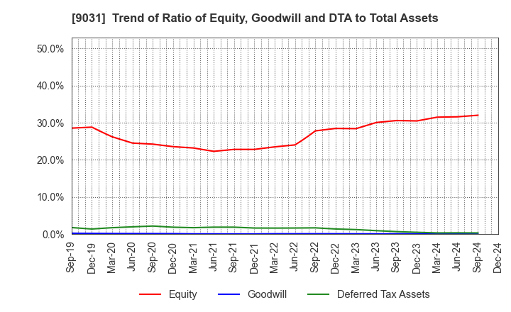 9031 Nishi-Nippon Railroad Co.,Ltd.: Trend of Ratio of Equity, Goodwill and DTA to Total Assets