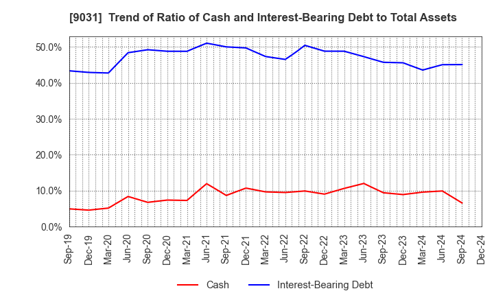 9031 Nishi-Nippon Railroad Co.,Ltd.: Trend of Ratio of Cash and Interest-Bearing Debt to Total Assets