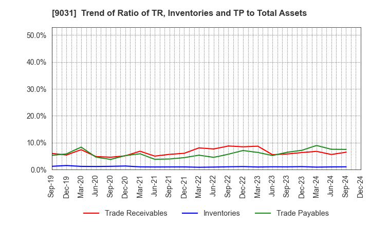 9031 Nishi-Nippon Railroad Co.,Ltd.: Trend of Ratio of TR, Inventories and TP to Total Assets