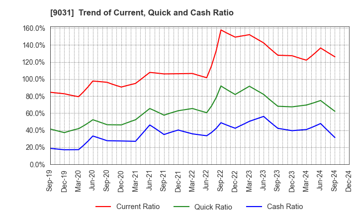 9031 Nishi-Nippon Railroad Co.,Ltd.: Trend of Current, Quick and Cash Ratio