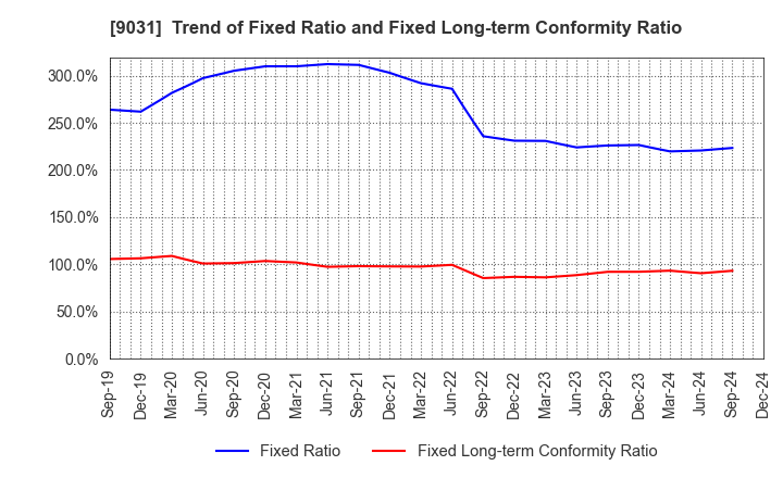 9031 Nishi-Nippon Railroad Co.,Ltd.: Trend of Fixed Ratio and Fixed Long-term Conformity Ratio