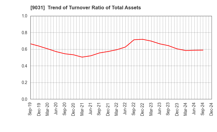 9031 Nishi-Nippon Railroad Co.,Ltd.: Trend of Turnover Ratio of Total Assets