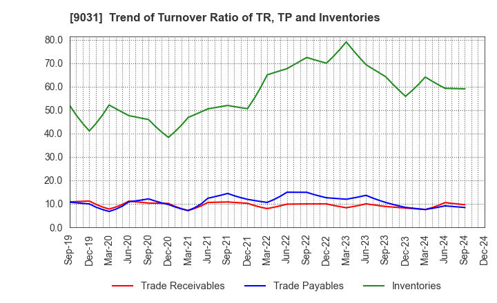 9031 Nishi-Nippon Railroad Co.,Ltd.: Trend of Turnover Ratio of TR, TP and Inventories