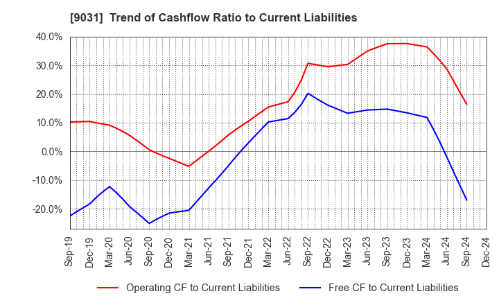 9031 Nishi-Nippon Railroad Co.,Ltd.: Trend of Cashflow Ratio to Current Liabilities