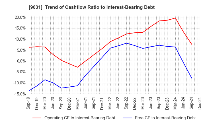 9031 Nishi-Nippon Railroad Co.,Ltd.: Trend of Cashflow Ratio to Interest-Bearing Debt