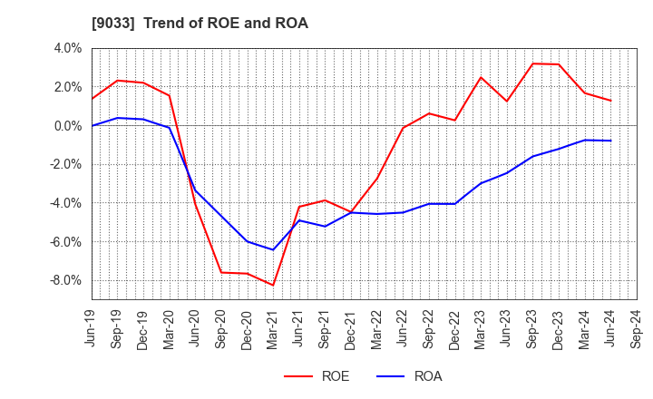 9033 Hiroshima Electric Railway Co.,Ltd.: Trend of ROE and ROA