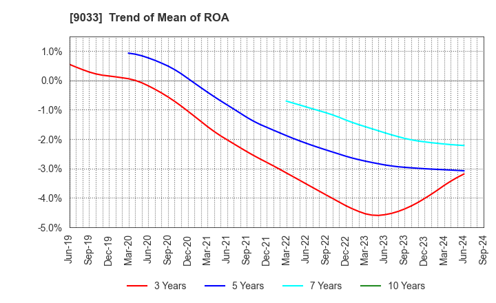 9033 Hiroshima Electric Railway Co.,Ltd.: Trend of Mean of ROA