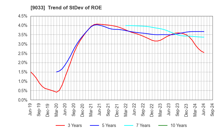 9033 Hiroshima Electric Railway Co.,Ltd.: Trend of StDev of ROE