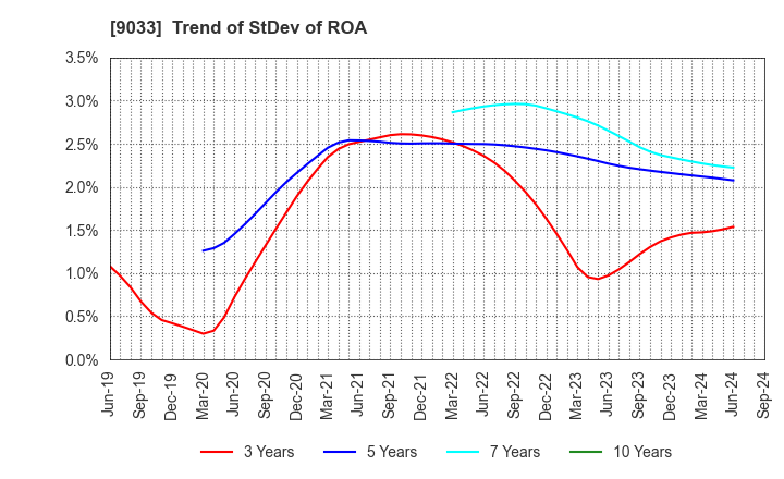 9033 Hiroshima Electric Railway Co.,Ltd.: Trend of StDev of ROA