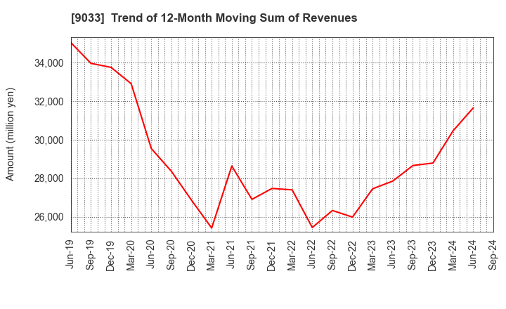 9033 Hiroshima Electric Railway Co.,Ltd.: Trend of 12-Month Moving Sum of Revenues