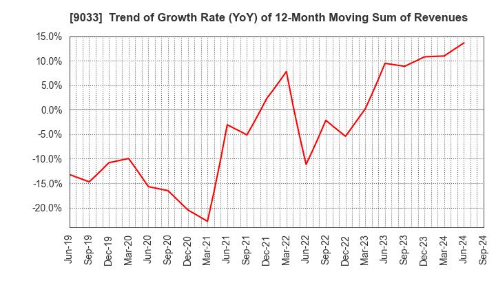 9033 Hiroshima Electric Railway Co.,Ltd.: Trend of Growth Rate (YoY) of 12-Month Moving Sum of Revenues