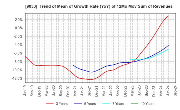 9033 Hiroshima Electric Railway Co.,Ltd.: Trend of Mean of Growth Rate (YoY) of 12Mo Mov Sum of Revenues