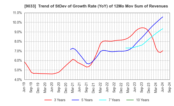 9033 Hiroshima Electric Railway Co.,Ltd.: Trend of StDev of Growth Rate (YoY) of 12Mo Mov Sum of Revenues