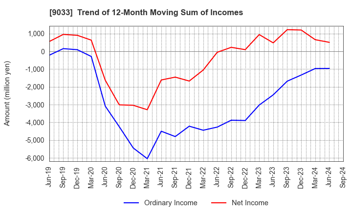 9033 Hiroshima Electric Railway Co.,Ltd.: Trend of 12-Month Moving Sum of Incomes